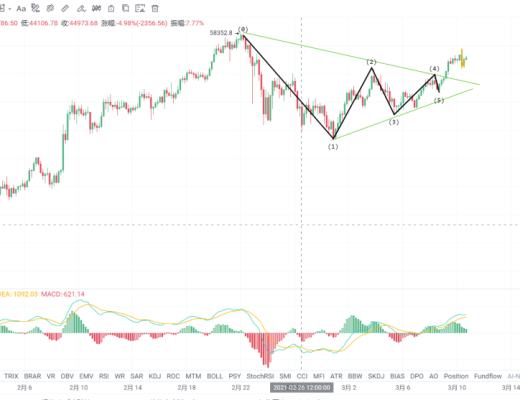 比特币强的让人心痛 我上车了