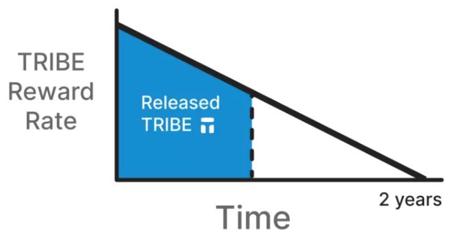 新型算法稳定币Fei如何参与？