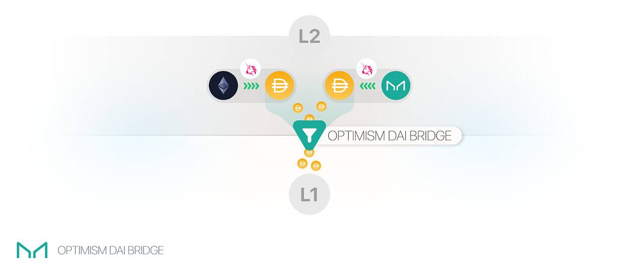 解决Optimism L2难题 Maker协议将推出快速提款服务