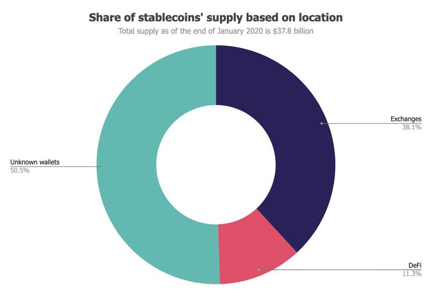2020 稳定币报告:供应量逾 540 亿美元 总交易额超 PayPal
