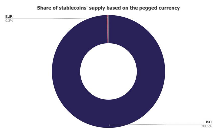 2020 稳定币报告:供应量逾 540 亿美元 总交易额超 PayPal