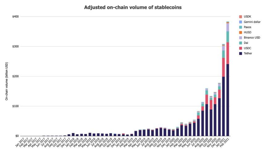 2020 稳定币报告:供应量逾 540 亿美元 总交易额超 PayPal