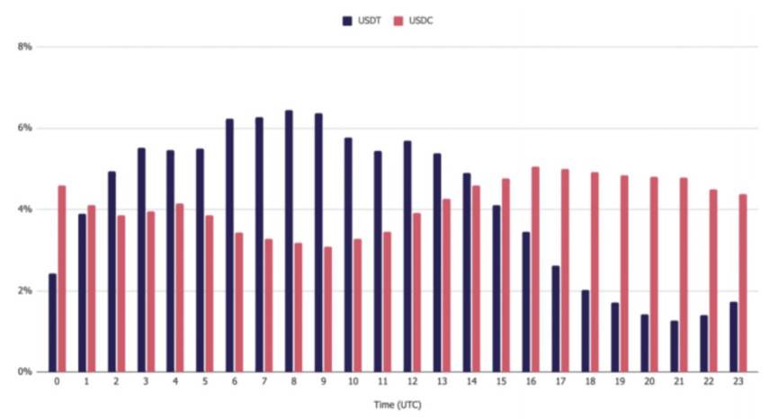 2020 稳定币报告:供应量逾 540 亿美元 总交易额超 PayPal