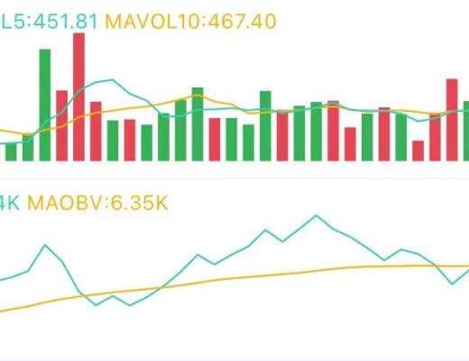3.11午间行情：调整过后 趋势继续