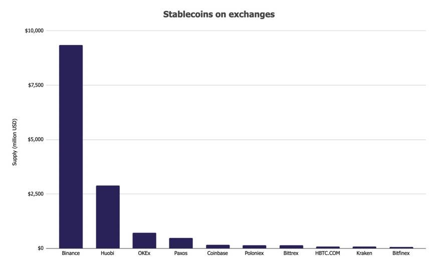 2020 稳定币报告:供应量逾 540 亿美元 总交易额超 PayPal