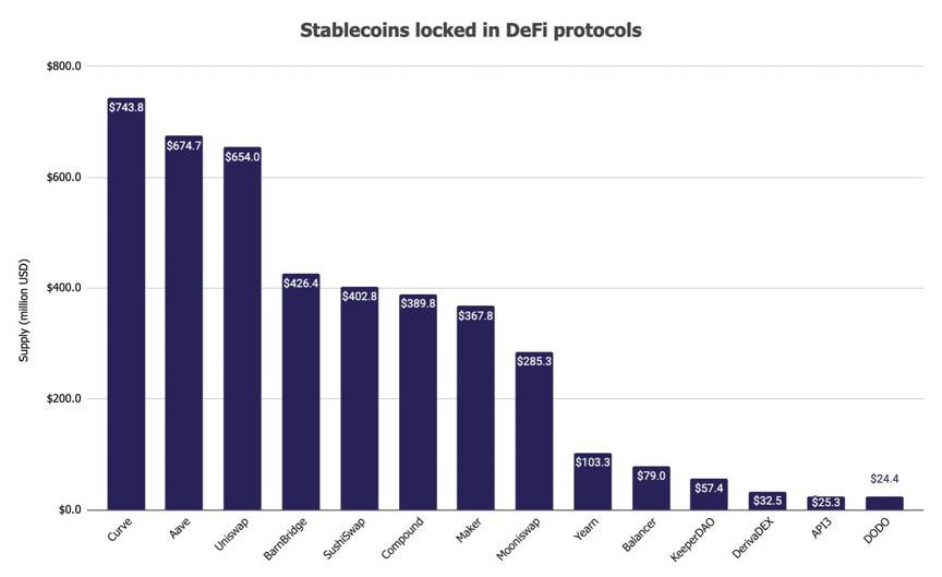 2020 稳定币报告:供应量逾 540 亿美元 总交易额超 PayPal