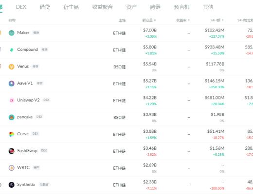 金色DeFi日报 | MDEX回购销毁数量达1112万MDX