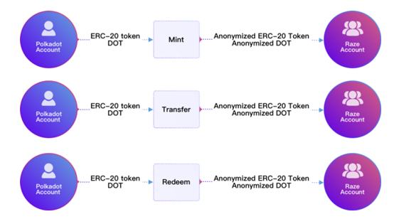 觅新 | Raze Network：波卡生态跨链隐私中间件协议