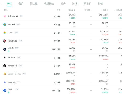 金色DeFi日报 | MDEX回购销毁数量达1112万MDX