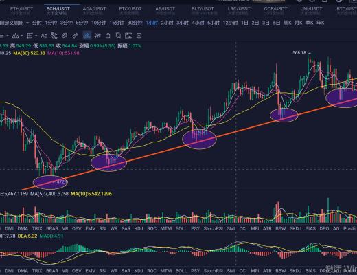 58000多重阻力区 短期需防范风险