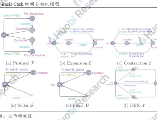研究报告：理解算法稳定币的不稳定性