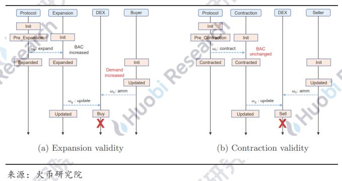 研究报告：理解算法稳定币的不稳定性