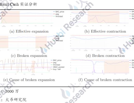 研究报告：理解算法稳定币的不稳定性