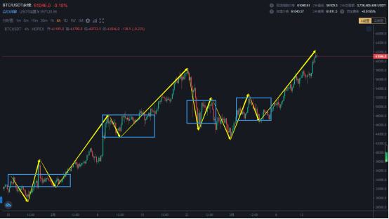 3.14 市场突破新高 向上的结构依然健康 学会结构级别 保持获利的持续性