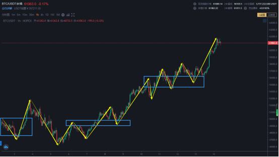 3.14 市场突破新高 向上的结构依然健康 学会结构级别 保持获利的持续性