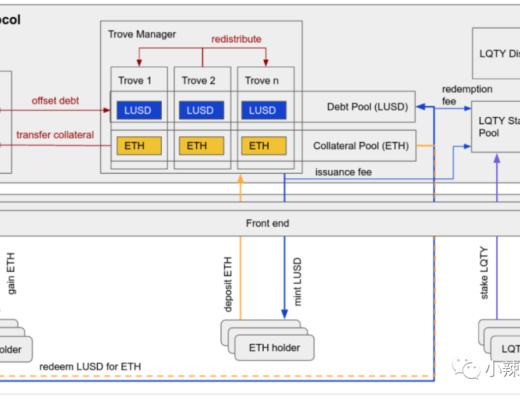 Liquity月底兵临城下 借贷“一哥”Maker岌岌可危?