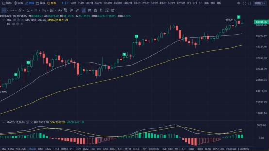 行情 | 李伟:3月15日BTC多头联创新高 空头伺机反攻 第123期