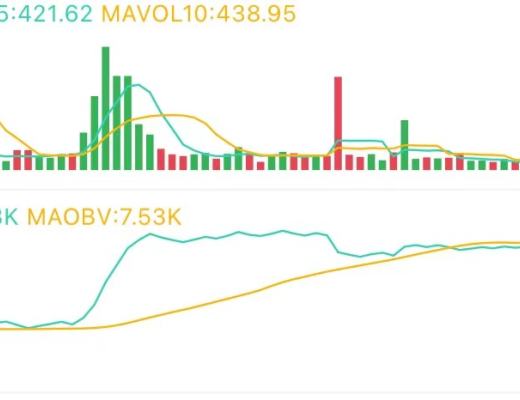 3.15午间行情：震荡调整后 趋势不变
