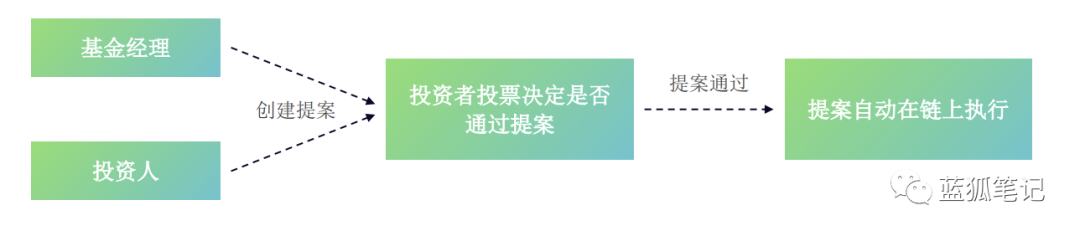 Cook：DeFi时代的资产管理协议