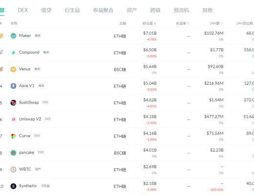 金色DeFi日报 | 以太坊上DeFi协议总锁仓量$590亿