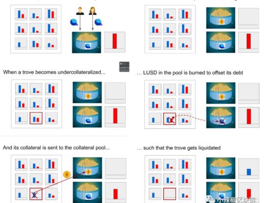 Liquity月底兵临城下 借贷“一哥”Maker岌岌可危?