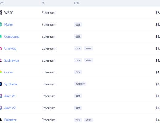 金色DeFi日报 | 以太坊上DeFi协议总锁仓量$590亿