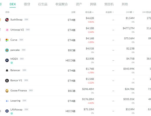 金色DeFi日报 | 以太坊上DeFi协议总锁仓量$590亿