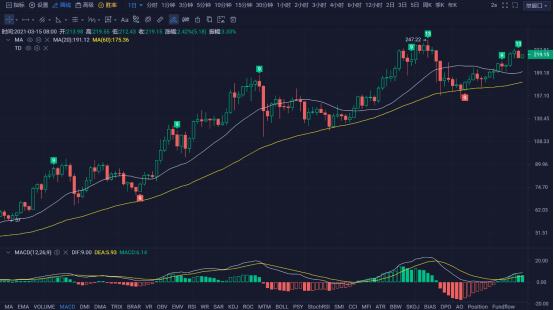 行情 | 李伟:3月15日BTC多头联创新高 空头伺机反攻 第123期