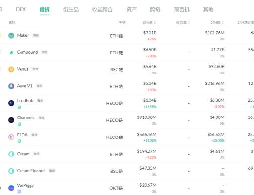 金色DeFi日报 | 以太坊上DeFi协议总锁仓量$590亿