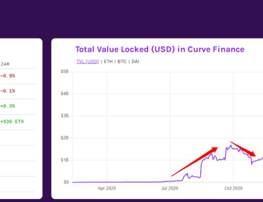 首发 | Curve基本面强势：锁仓量增加而流通量持平