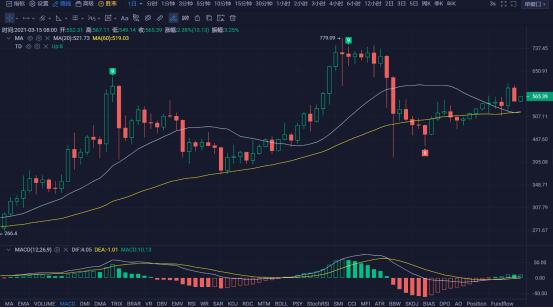 行情 | 李伟:3月15日BTC多头联创新高 空头伺机反攻 第123期