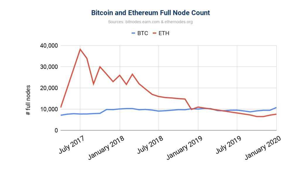 以太坊状态爆炸时代 轻量区块链协议Mina为何值得关注