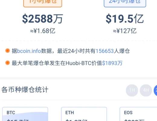 散户投资者流入量超越机构 比特币合约正遭受大洗盘