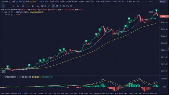 行情 | 李伟:3月16日BTC空头旗开得胜 多头无心恋战 第124期