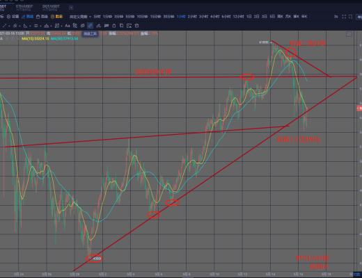 钱海洋-BTC即将展开天图级别调整
