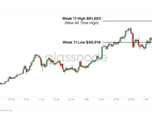 比特币矿工收入本周创历史新高？