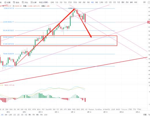 状元论币：3月15日比特币行情分析 BTC冲高回落,注意回调风险