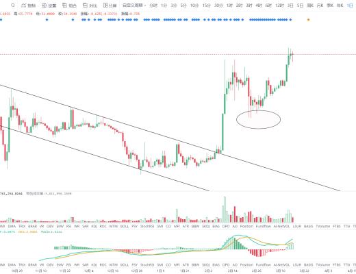 金色趋势丨BTC牛市行情是否终结？