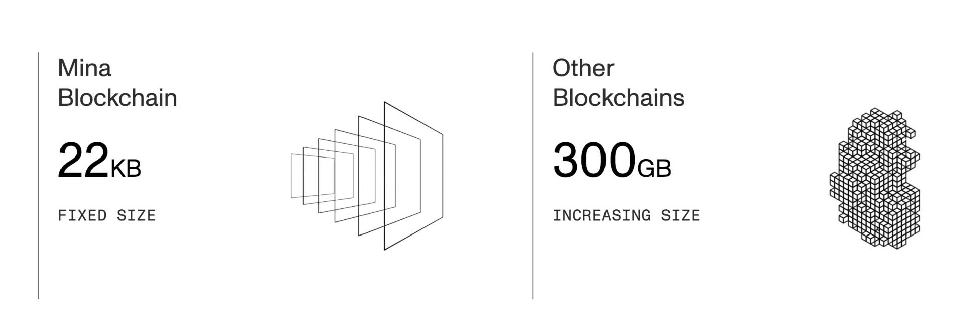以太坊状态爆炸时代 轻量区块链协议Mina为何值得关注