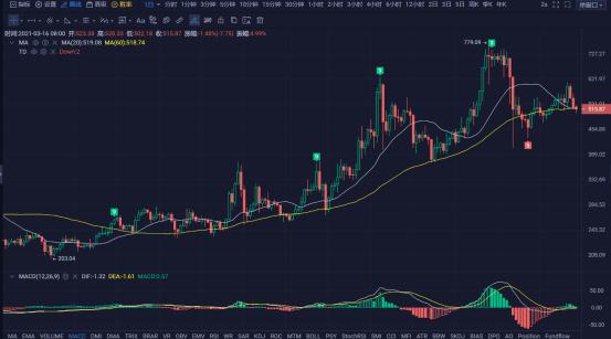 行情 | 李伟:3月16日BTC空头旗开得胜 多头无心恋战 第124期