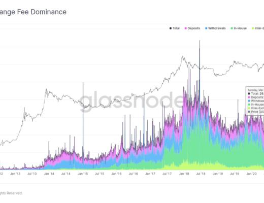 比特币矿工收入本周创历史新高？