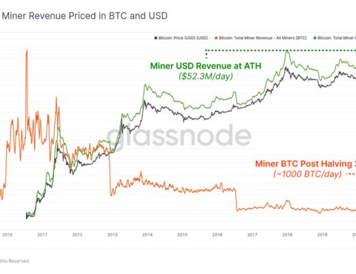 比特币矿工收入本周创历史新高？
