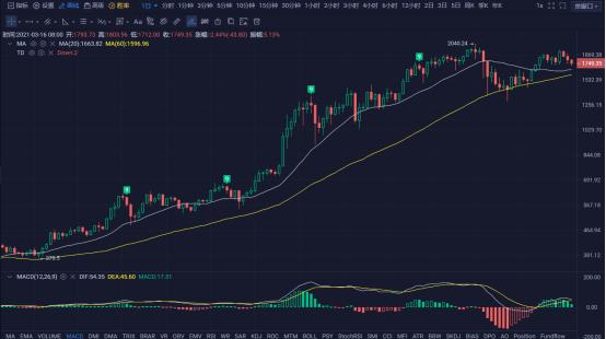 行情 | 李伟:3月16日BTC空头旗开得胜 多头无心恋战 第124期