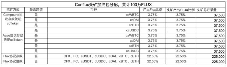3月16日正式上线 Flux或将成为最强国产DeFi借贷协议