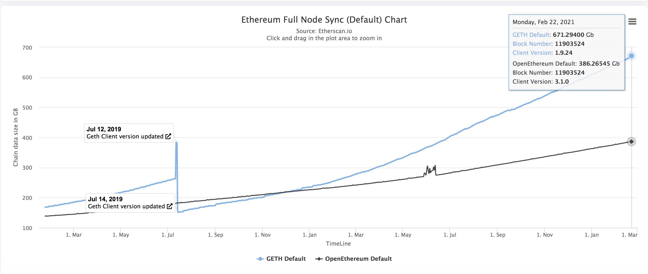 以太坊状态爆炸时代 轻量区块链协议Mina为何值得关注