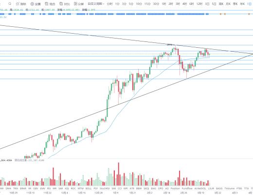 金色趋势丨BTC牛市行情是否终结？