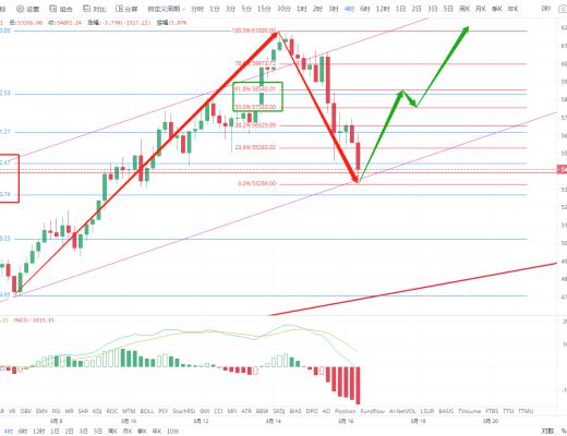 状元论币：3月16日比特币早间分析 BTC回调到位,开始反弹