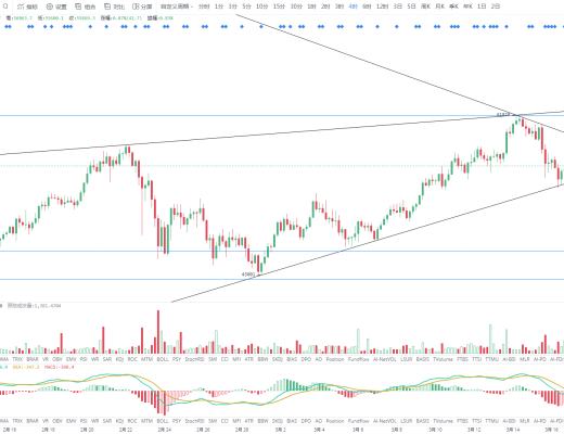金色趋势丨BTC调整有限 分批低吸