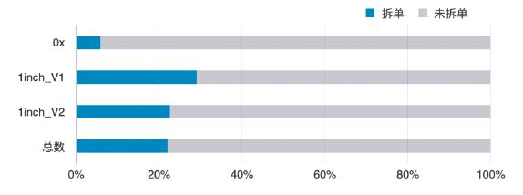 谁是最好Dex链上聚合器?这可能是目前最深入的分析