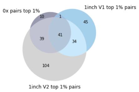 谁是最好Dex链上聚合器?这可能是目前最深入的分析